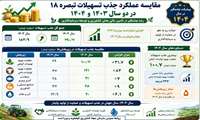 عملکرد مدیریت امور سرمایه گذاری سازمان جهاد کشاورزی استان کهگیلویه و بویراحمد به مناسبت هفته جهاد کشاورزی